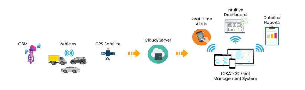 LOKATOO Fleet Management System lokatoo fleet management system